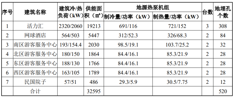 北京城市副中心城市綠心公園配套建筑地源熱泵供熱、供冷系統(tǒng)項(xiàng)目-地大熱能