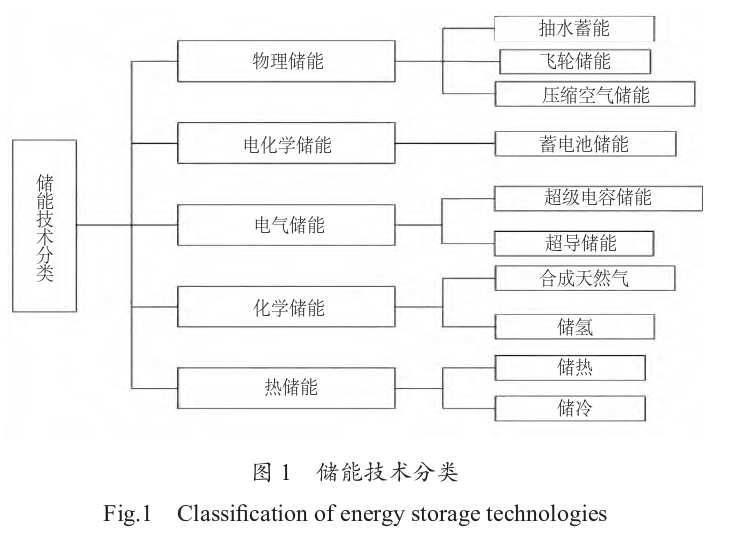 儲能系統(tǒng)在新能源發(fā)電系統(tǒng)中的應用分析-清潔能源開發(fā)利用-地大熱能